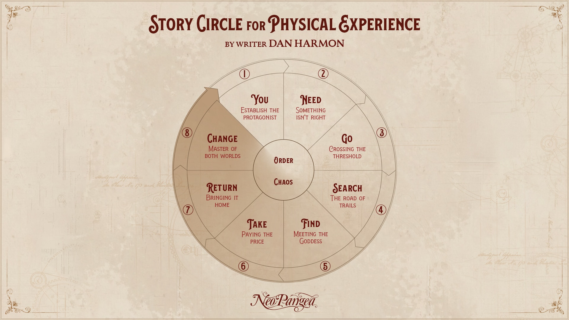 How the &ldquo;Story Circle&rdquo; Narrative Fits Physical Space